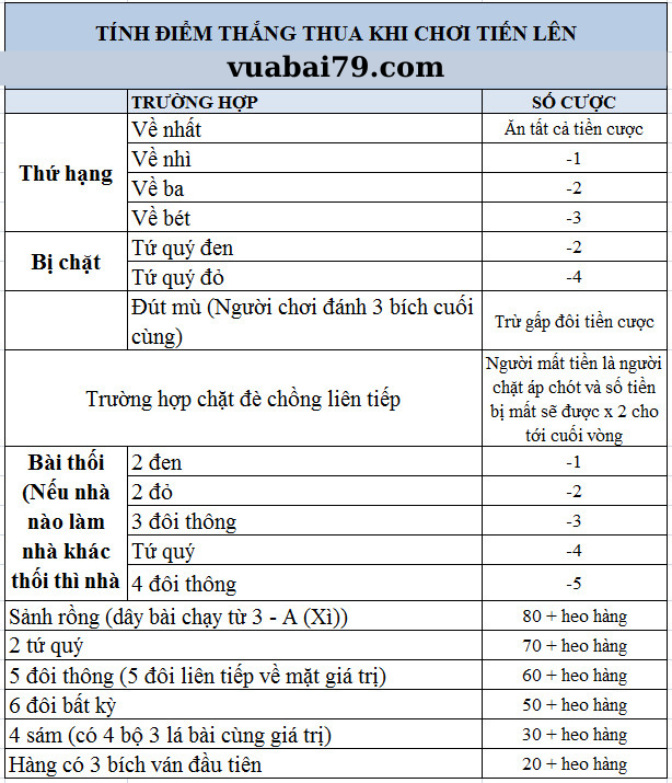 chơi tiến lên miền nam có thối 2 không